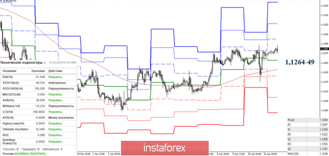 Курс валюты на 11.04.2019 analysis