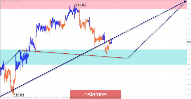Курс валюты на 11.04.2019 analysis