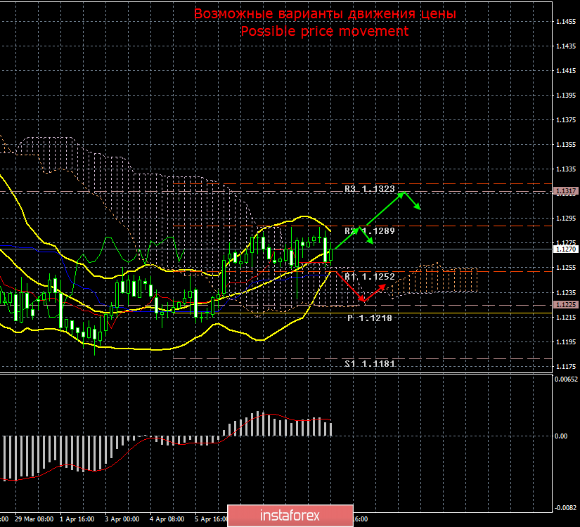 EUR/USD. 11 апреля. Итоги дня. Евро находится в полном штиле