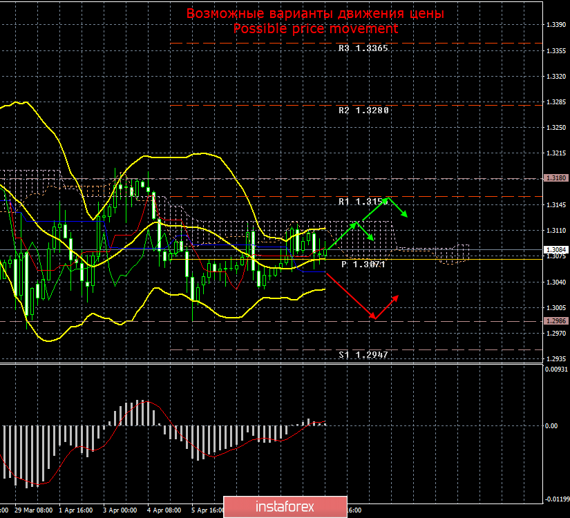 GBP/USD. 11 апреля. Итоги дня. Британский фунт не знает, как реагировать на перенос Brexit