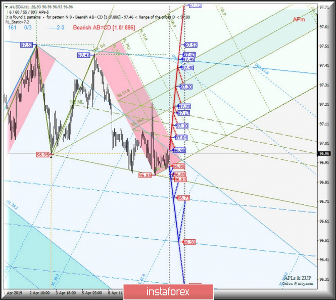 Курс валюты на 11.04.2019 analysis