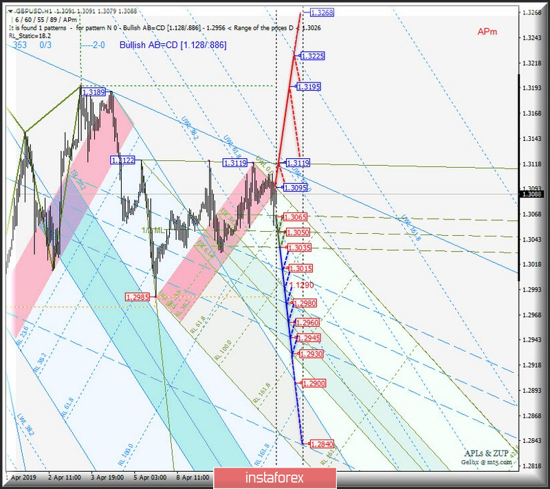 GBP/USD h1. Варианты развития движения с 12 апреля 2019 г. Анализ APLs &amp; ZUP