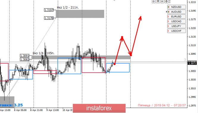 Курс валюты на 12.04.2019 analysis