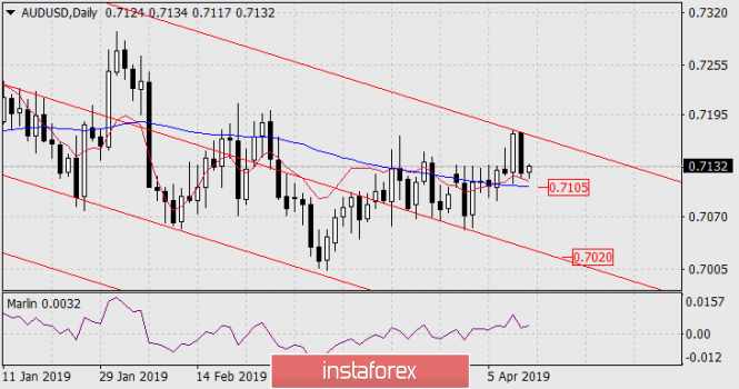 Курс валюты на 12.04.2019 analysis