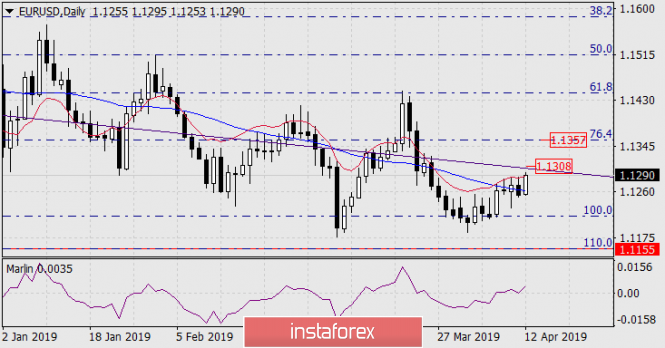 Курс валюты на 12.04.2019 analysis