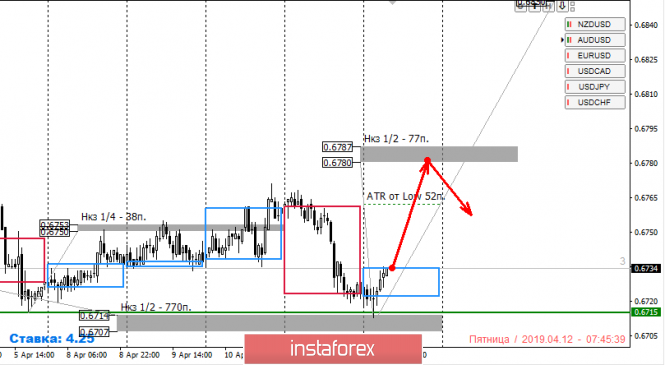 Курс валюты на 12.04.2019 analysis