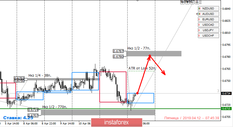 Контрольные зоны NZDUSD 12.04.19