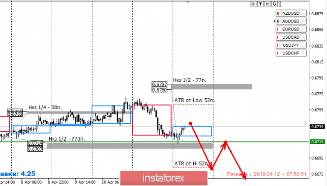 Курс валюты на 12.04.2019 analysis