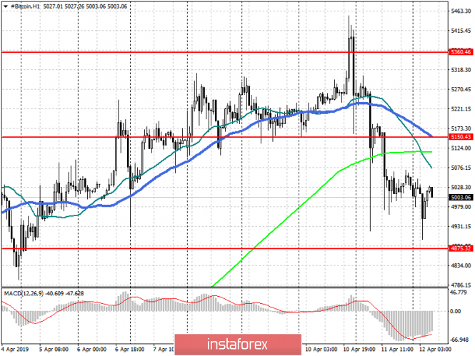 Курс валюты на 12.04.2019 analysis