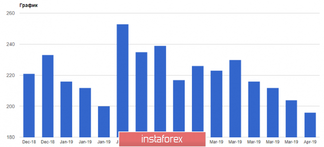 Курс валюты на 12.04.2019 analysis