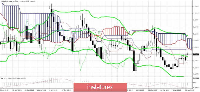 Курс валюты на 12.04.2019 analysis