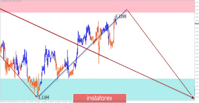 Курс валюты на 12.04.2019 analysis