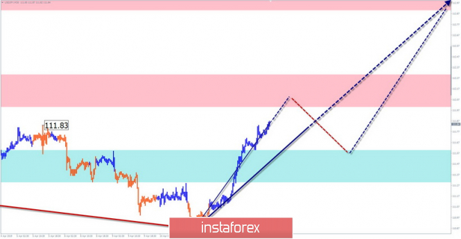 Курс валюты на 12.04.2019 analysis