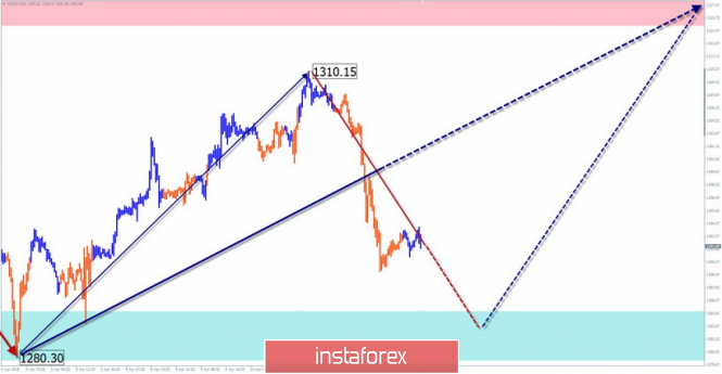 Курс валюты на 12.04.2019 analysis