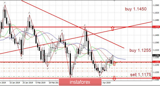 Курс валюты на 12.04.2019 analysis