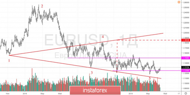 Курс валюты на 12.04.2019 analysis