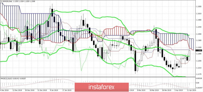 Курс валюты на 12.04.2019 analysis