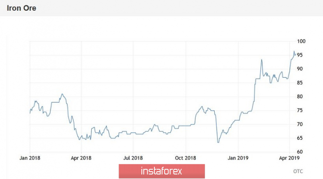 Курс валюты на 13.04.2019 analysis