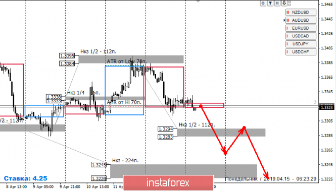 Курс валюты на 15.04.2019 analysis