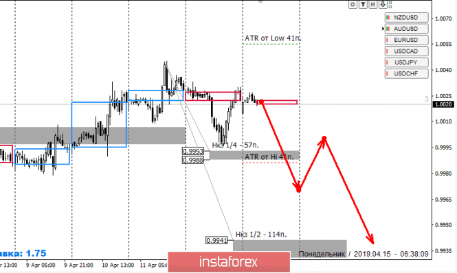 Курс валюты на 15.04.2019 analysis