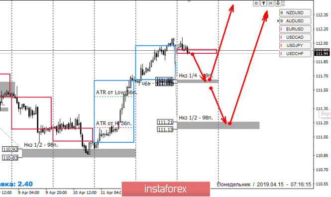 Курс валюты на 15.04.2019 analysis