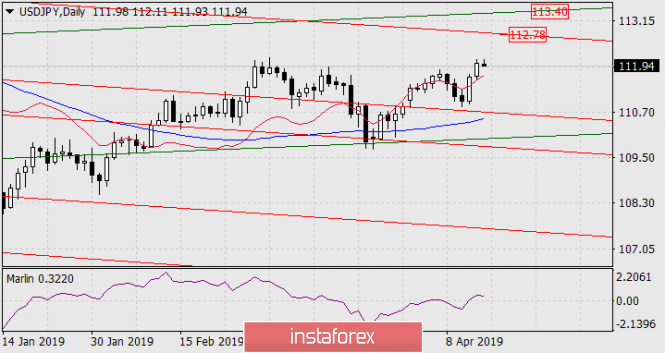 Курс валюты на 15.04.2019 analysis