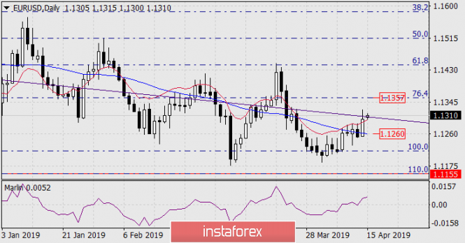 Курс валюты на 15.04.2019 analysis