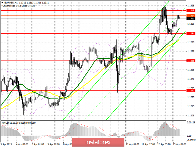 Курс валюты на 15.04.2019 analysis
