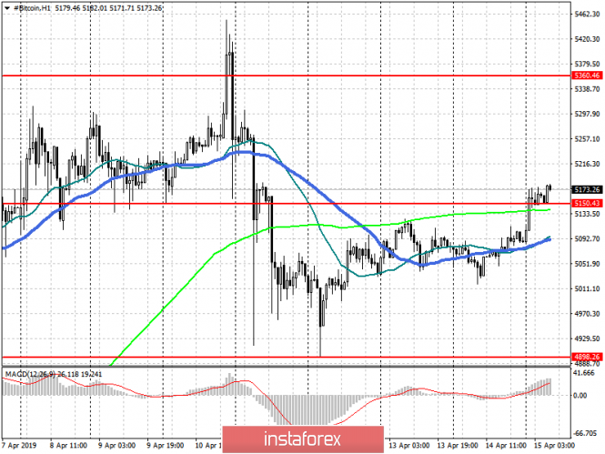 Курс валюты на 15.04.2019 analysis