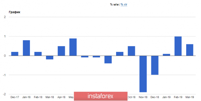 Курс валюты на 15.04.2019 analysis