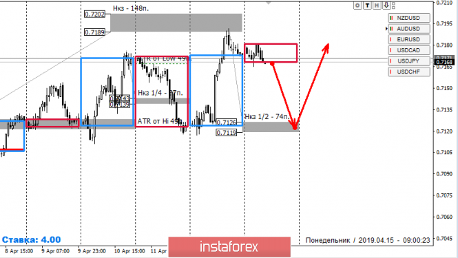 Курс валюты на 15.04.2019 analysis