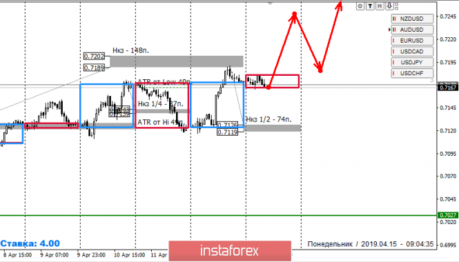 Курс валюты на 15.04.2019 analysis