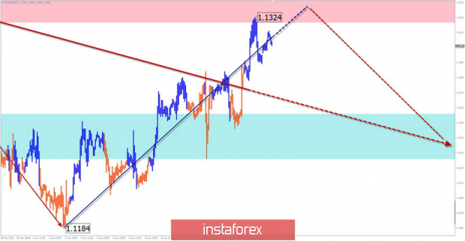 Курс валюты на 15.04.2019 analysis