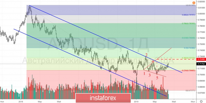 Курс валюты на 15.04.2019 analysis
