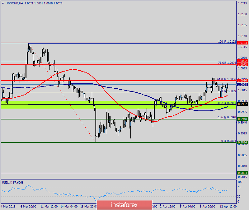 Technical Analysis Of Usd Chf For April 15 2019 15 04 2019 - 