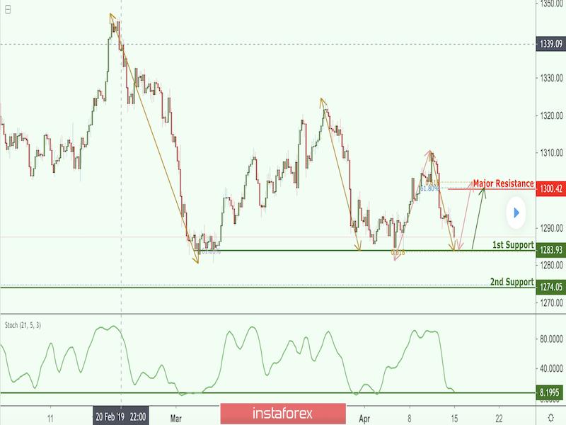 Xau Usd Approaching Support Potential Bounce 16 04 2019 - 