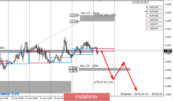 Курс валюты на 16.04.2019 analysis