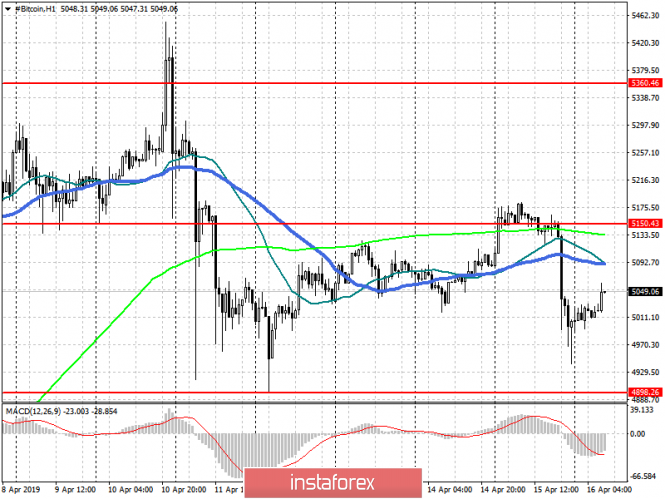 Курс валюты на 16.04.2019 analysis