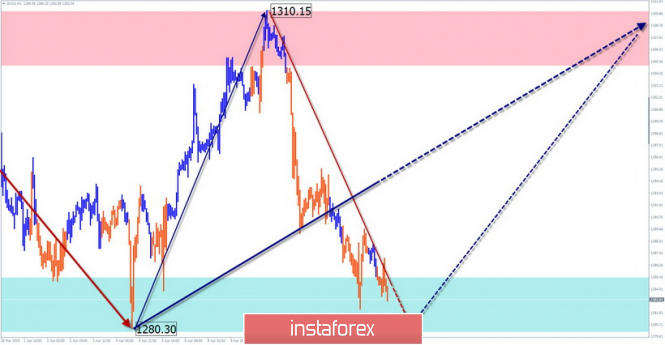 Курс валюты на 16.04.2019 analysis