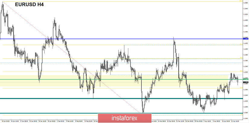 Торговые рекомендации по валютной паре EURUSD - расстановка торговых ордеров (16 апреля)
