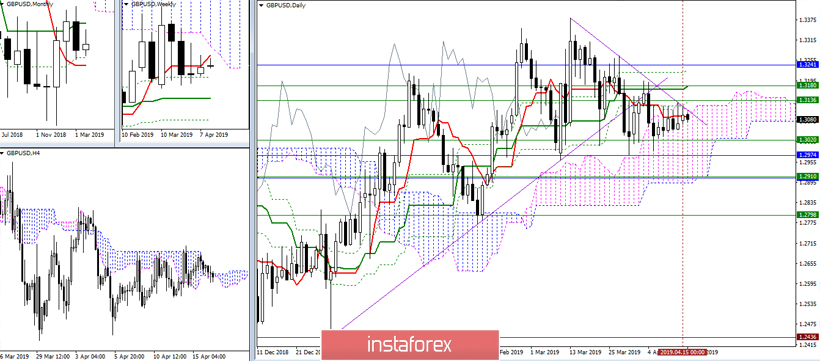 GBP/USD 16 апреля – рекомендации технического анализа