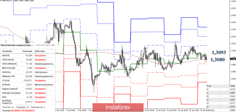GBP/USD 16 апреля – рекомендации технического анализа