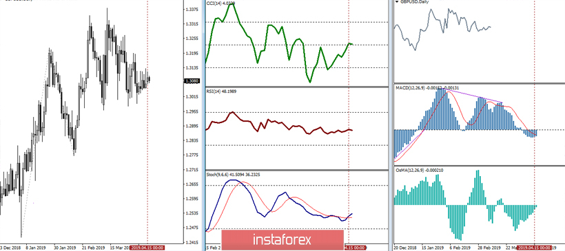 GBP/USD 16 апреля – рекомендации технического анализа