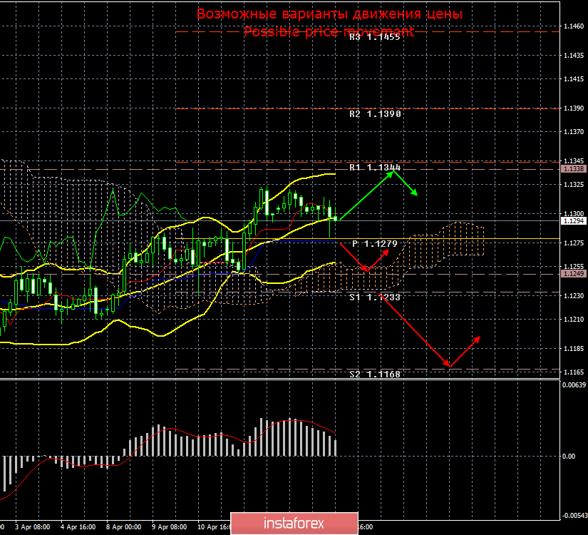EUR/USD. 16 апреля. Итоги дня. Пара ждет отчет по инфляции в Евросоюзе