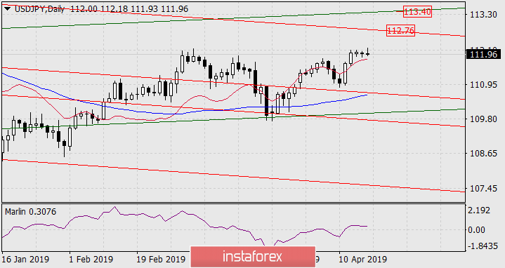  Prognoza dla USD/JPY na 17 kwietnia 2019 roku