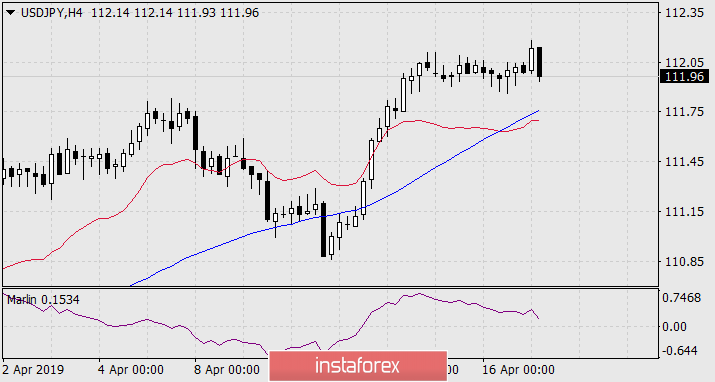  Prognoza dla USD/JPY na 17 kwietnia 2019 roku