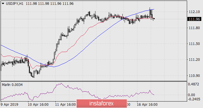  Prognoza dla USD/JPY na 17 kwietnia 2019 roku