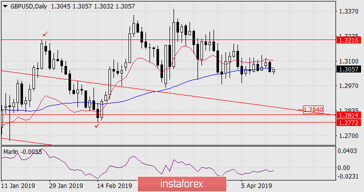  Prognoza dla GBP/USD na 17 kwietnia 2019 roku