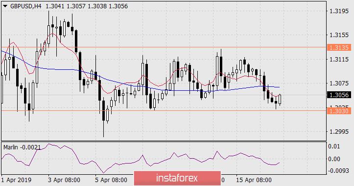  Prognoza dla GBP/USD na 17 kwietnia 2019 roku