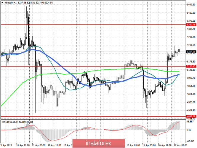 Курс валюты на 17.04.2019 analysis